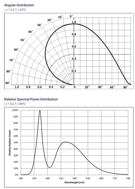 Performance Graph - Luminus Devices SFT-25R-WES-A High-Power White LEDs